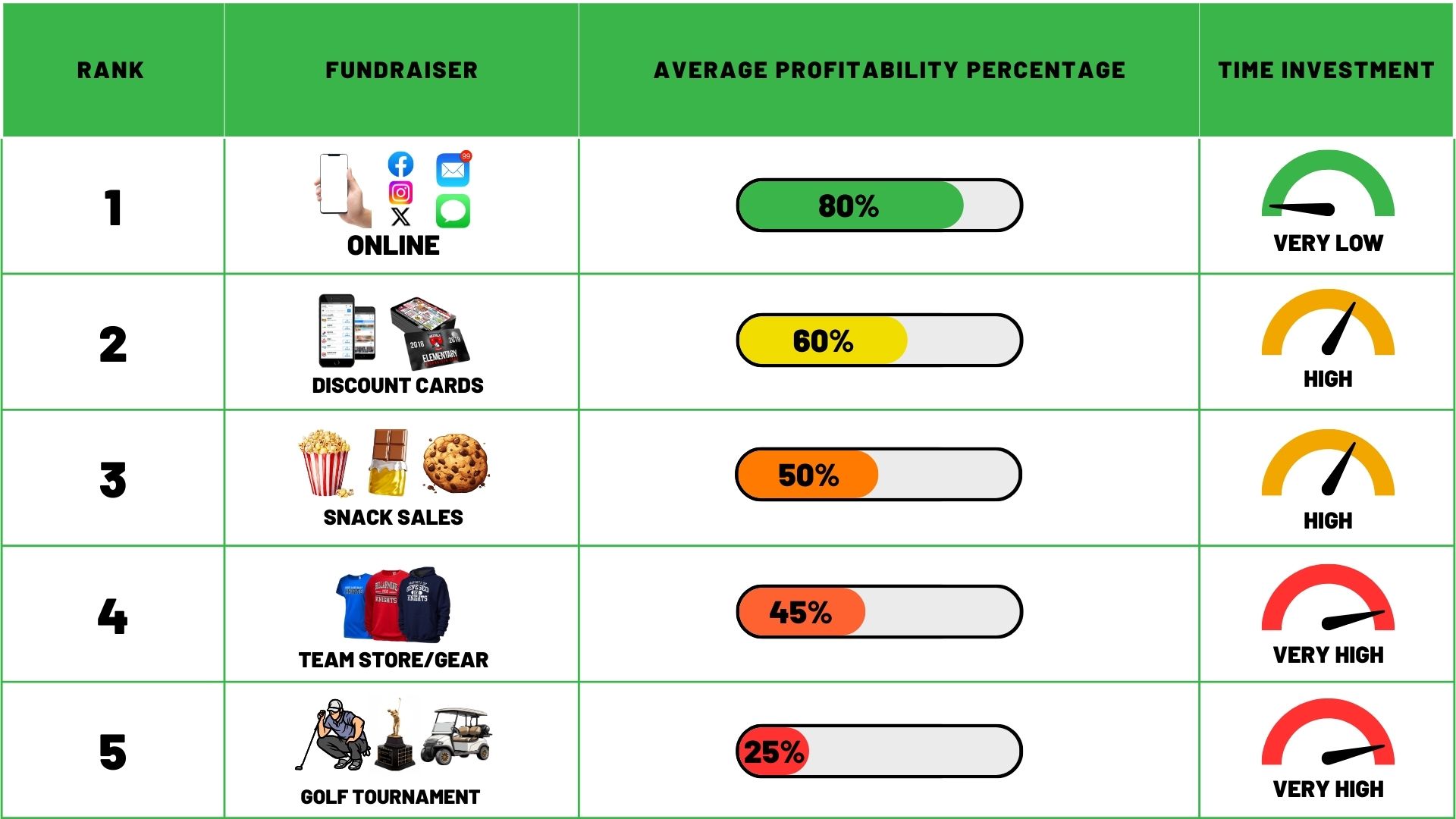 Top 5 Fundraising Strategies Through The Seasons For Schools