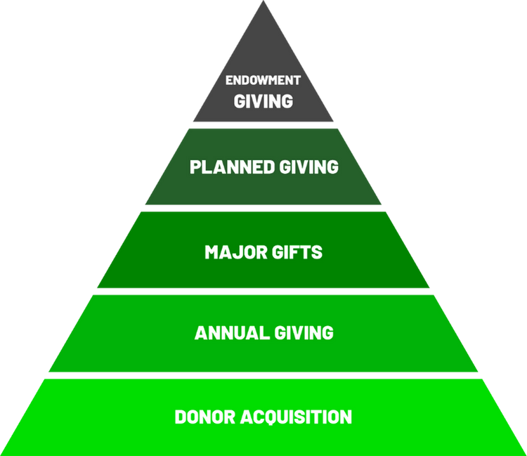 Giving Day Pyramid